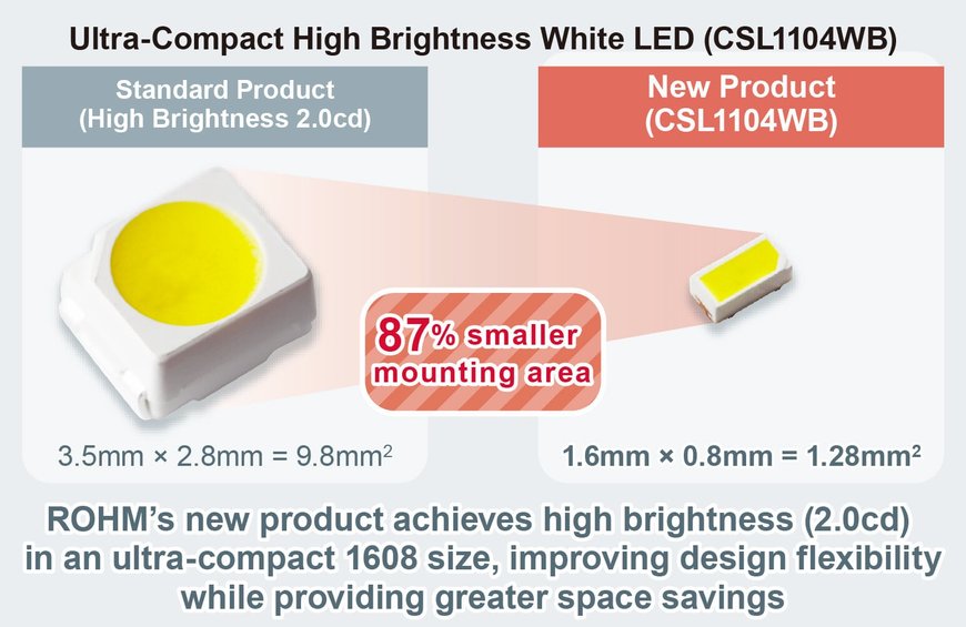 Nouvelles LED à puce blanche : haute intensité lumineuse (2,0 cd) dans un petit format 1608 (métrique) de premier ordre